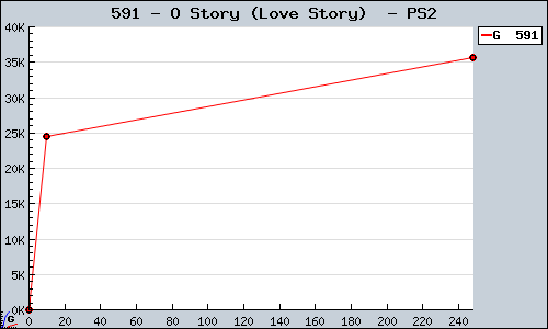 Known O Story (Love Story)  PS2 sales.