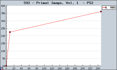Known Primal Image, Vol. 1  PS2 sales.