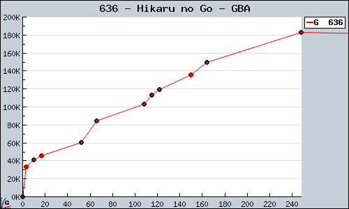 Known Hikaru no Go GBA sales.