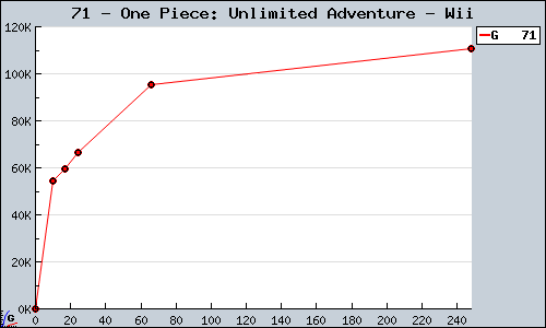 Known One Piece: Unlimited Adventure Wii sales.