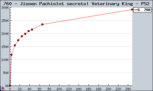 Known Jissen Pachislot secrets! Veterinary King PS2 sales.