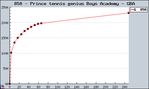 Known Prince tennis genius Boys Academy GBA sales.
