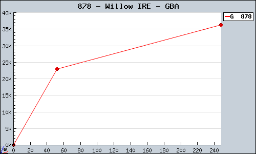 Known Willow IRE GBA sales.
