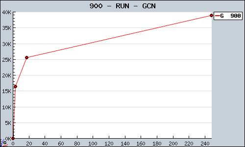 Known RUN GCN sales.
