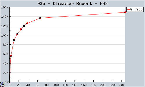 Known Disaster Report PS2 sales.