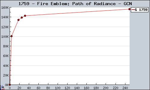 Known Fire Emblem: Path of Radiance GCN sales.