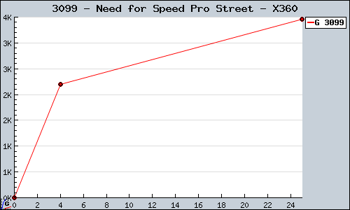 Known Need for Speed Pro Street X360 sales.
