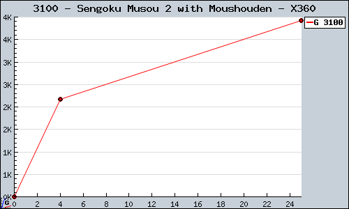 Known Sengoku Musou 2 with Moushouden X360 sales.