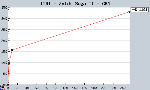 Known Zoids Saga II GBA sales.