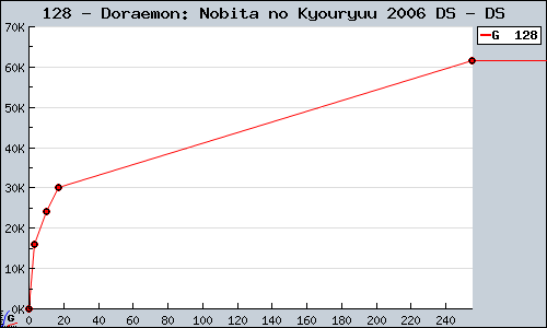 Known Doraemon: Nobita no Kyouryuu 2006 DS DS sales.