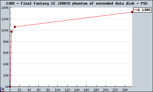 Known Final Fantasy XI JIRATO phantom of extended data disk PS2 sales.