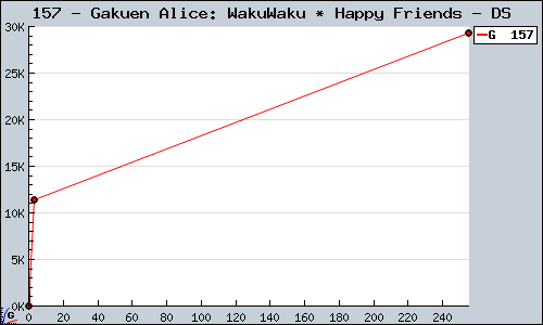 Known Gakuen Alice: WakuWaku * Happy Friends DS sales.
