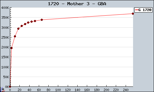 Known Mother 3 GBA sales.