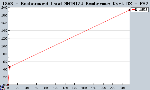 Known Bombermand Land SHIRIZU Bomberman Kart DX PS2 sales.