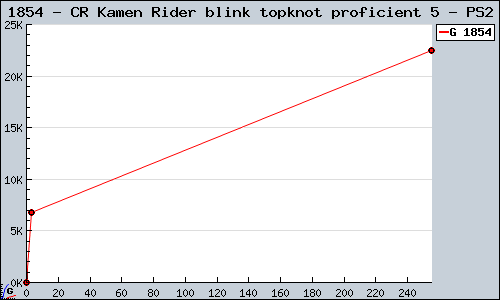 Known CR Kamen Rider blink topknot proficient 5 PS2 sales.