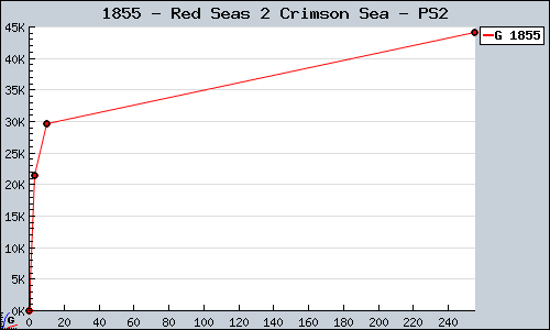 Known Red Seas 2 Crimson Sea PS2 sales.