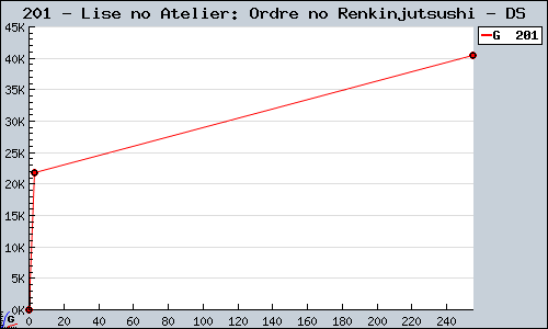 Known Lise no Atelier: Ordre no Renkinjutsushi DS sales.
