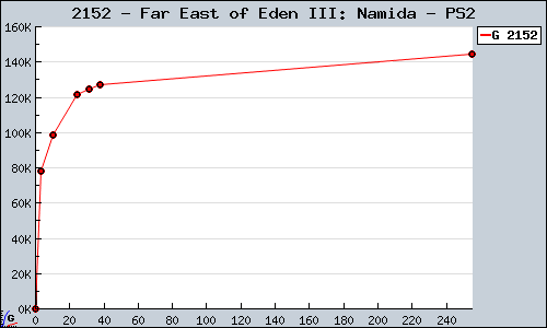 Known Far East of Eden III: Namida PS2 sales.