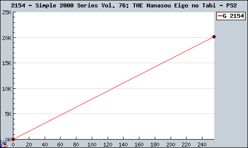 Known Simple 2000 Series Vol. 76: THE Hanasou Eigo no Tabi PS2 sales.