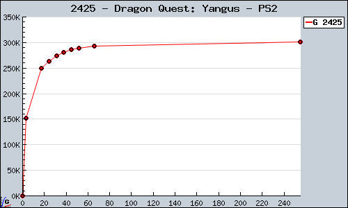 Known Dragon Quest: Yangus PS2 sales.