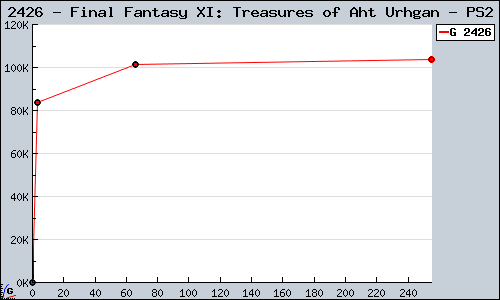 Known Final Fantasy XI: Treasures of Aht Urhgan PS2 sales.