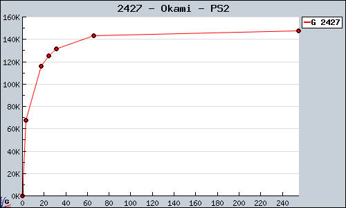Known Okami PS2 sales.