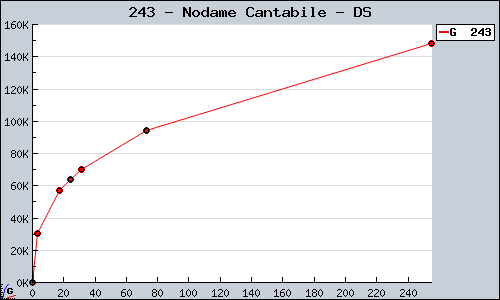 Known Nodame Cantabile DS sales.