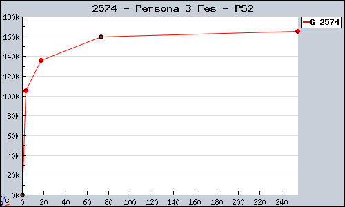 Known Persona 3 Fes PS2 sales.