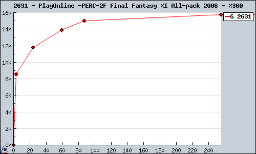 Known PlayOnline / Final Fantasy XI All-pack 2006 X360 sales.