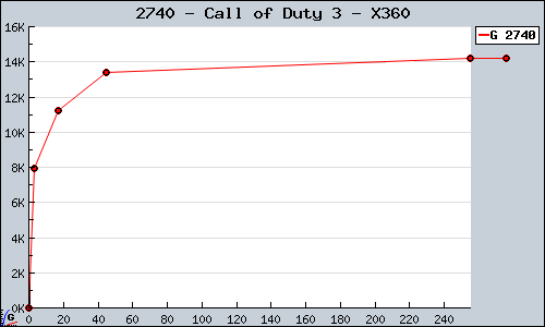 Known Call of Duty 3 X360 sales.