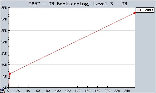 Known DS Bookkeeping, Level 3 DS sales.