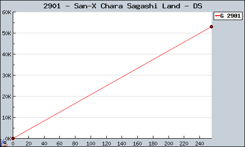 Known San-X Chara Sagashi Land DS sales.