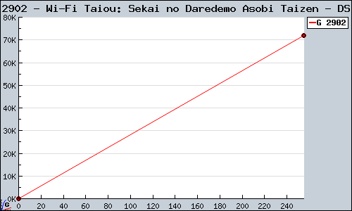 Known Wi-Fi Taiou: Sekai no Daredemo Asobi Taizen DS sales.