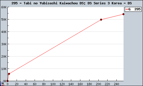 Known Tabi no Yubisashi Kaiwachou DS: DS Series 3 Korea DS sales.