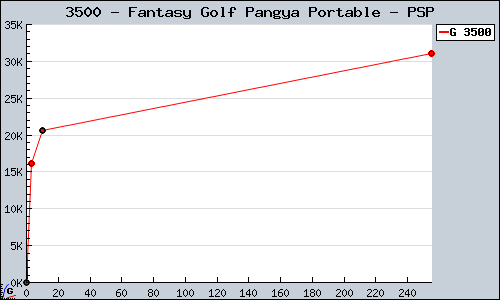 Known Fantasy Golf Pangya Portable PSP sales.