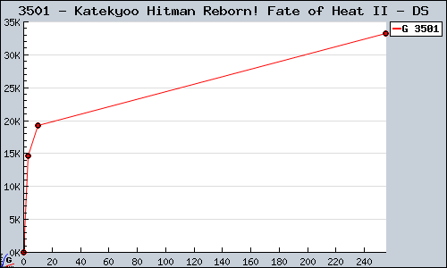 Known Katekyoo Hitman Reborn! Fate of Heat II DS sales.