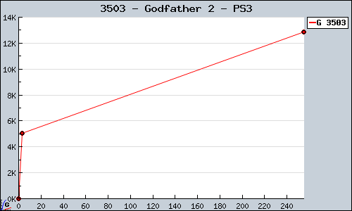 Known Godfather 2 PS3 sales.