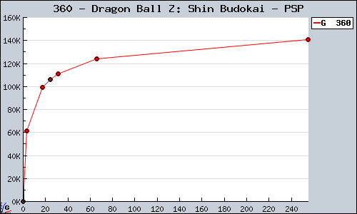 Known Dragon Ball Z: Shin Budokai PSP sales.