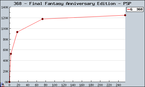 Known Final Fantasy Anniversary Edition PSP sales.