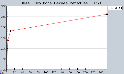 Known No More Heroes Paradise PS3  sales.