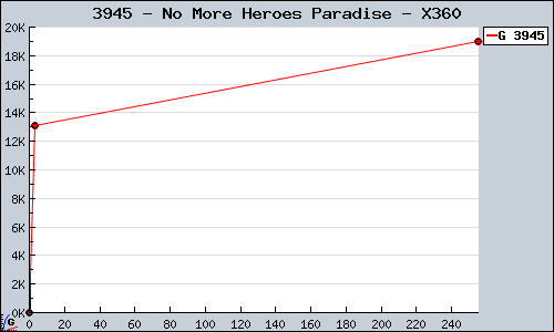 Known No More Heroes Paradise X360 sales.