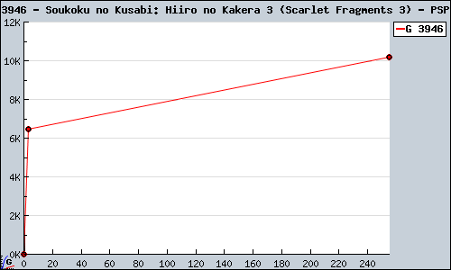 Known Soukoku no Kusabi: Hiiro no Kakera 3 (Scarlet Fragments 3) PSP sales.