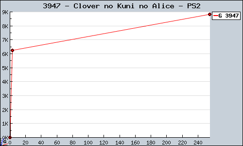 Known Clover no Kuni no Alice PS2 sales.