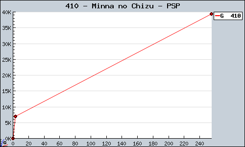 Known Minna no Chizu PSP sales.