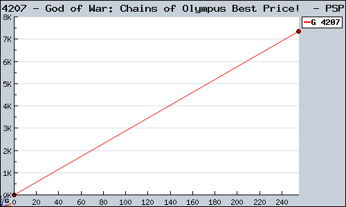 Known God of War: Chains of Olympus Best Price!  PSP sales.