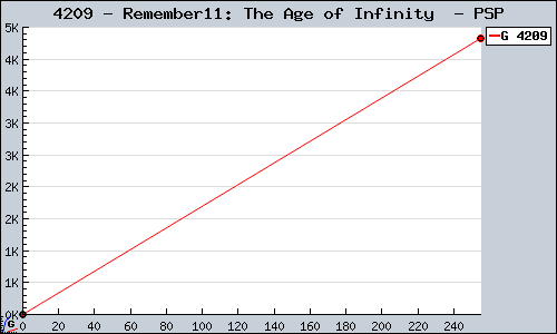 Known Remember11: The Age of Infinity  PSP sales.