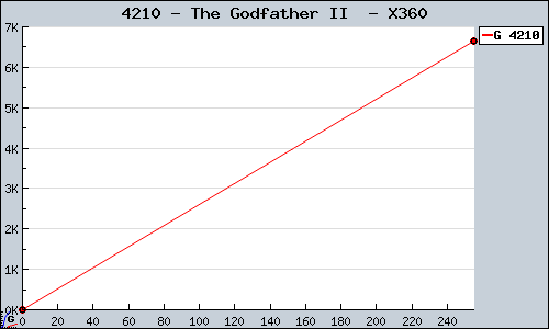 Known The Godfather II  X360 sales.