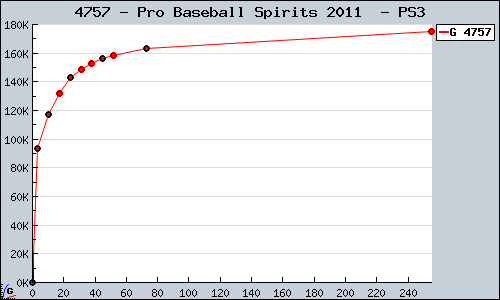 Known Pro Baseball Spirits 2011  PS3 sales.
