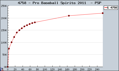 Known Pro Baseball Spirits 2011  PSP sales.