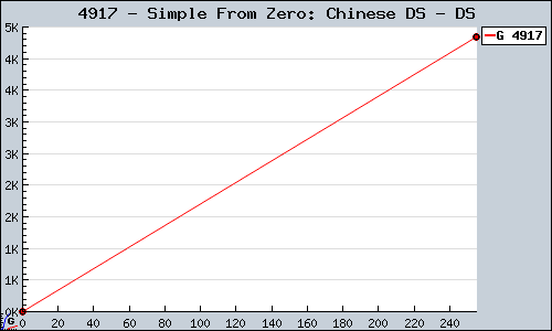Known Simple From Zero: Chinese DS DS sales.